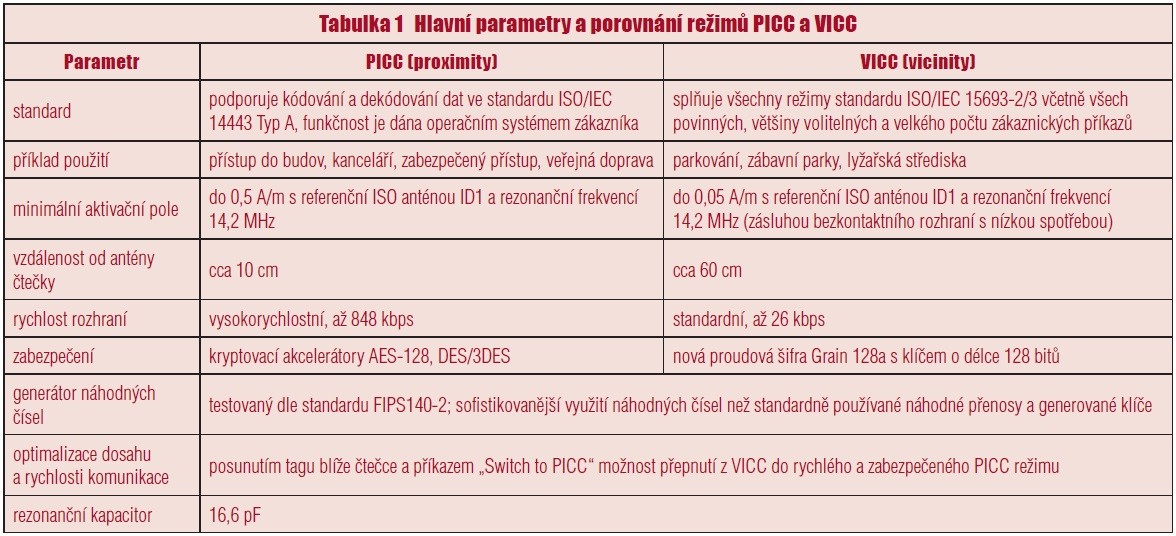 Tabulka 1 Hlavní parametry a porovnání režimů PICC a VICC